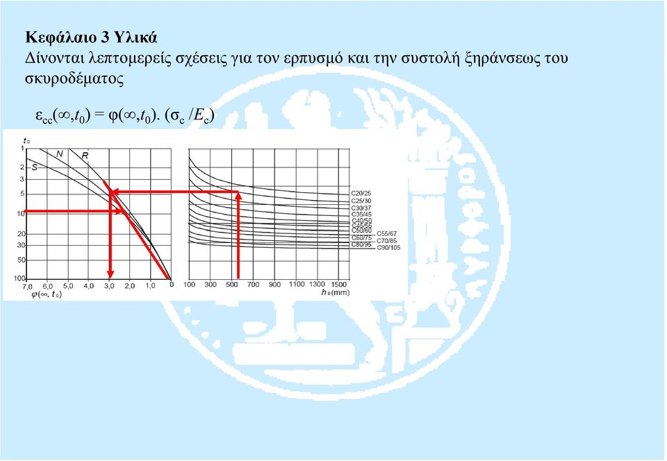 και την συστολή ξηράνσεως του