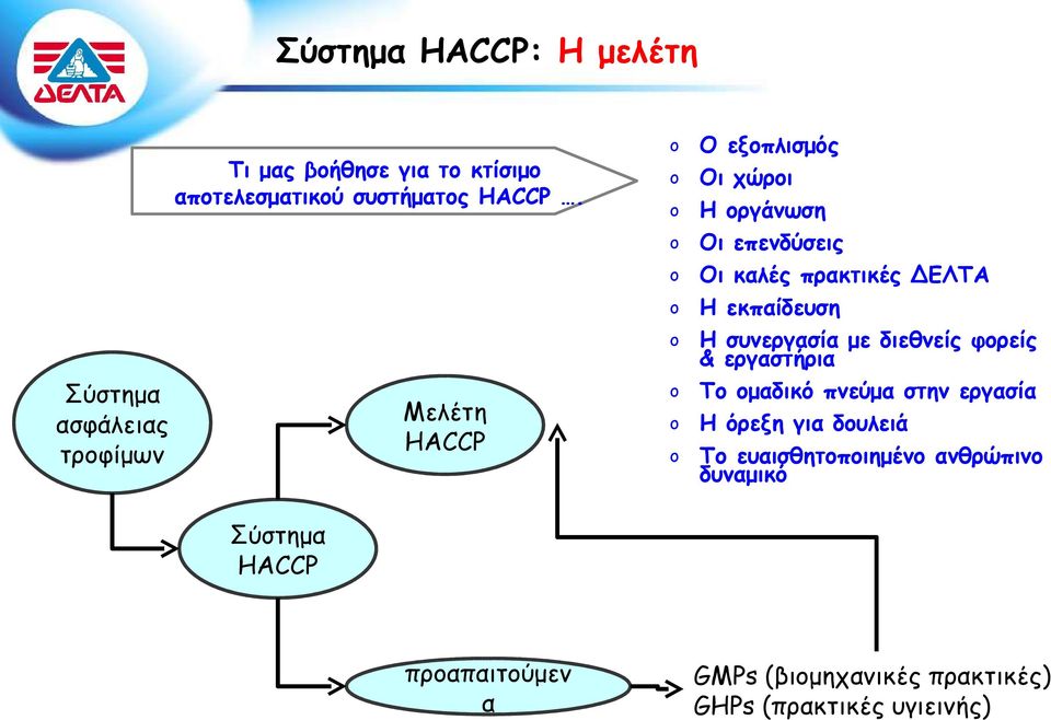 Μελέτη HACCP Ο εξοπλισμός Οι χώροι Η οργάνωση Οι επενδύσεις Οι καλές πρακτικές ΔΕΛΤΑ Η εκπαίδευση Η