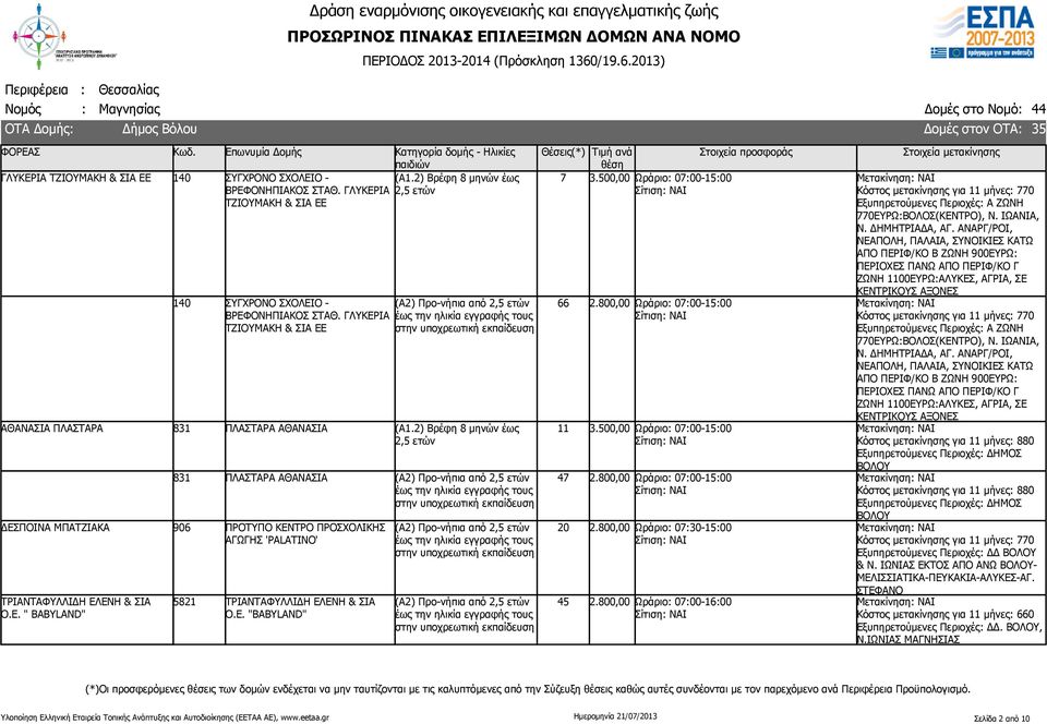 2) Βρέφη 8 μηνών έως 2,5 ετών 831 ΠΛΑΣΤΑΡΑ ΑΘΑΝΑΣΙΑ ΔΕΣΠΟΙΝΑ ΜΠΑΤΖΙΑΚΑ 906 ΠΡΟΤΥΠΟ ΚΕΝΤΡΟ ΠΡΟΣΧΟΛΙΚΗΣ ΑΓΩΓΗΣ 'PALATINO' ΤΡΙΑΝΤΑΦΥΛΛΙΔΗ ΕΛΕΝΗ & ΣΙΑ Ο.Ε. " BABYLAND" 5821 ΤΡΙΑΝΤΑΦΥΛΛΙΔΗ ΕΛΕΝΗ & ΣΙΑ Ο.Ε. "BABYLAND" 7 66 11 47 20 45 3.