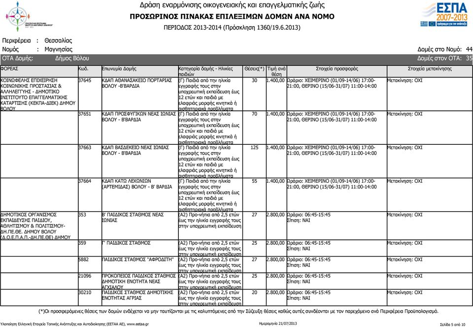 ΘΕ) ΔΗΜΟΥ 37645 ΚΔΑΠ ΑΘΑΝΑΣΑΚΕΙΟ ΠΟΡΤΑΡΙΑΣ -Β'ΒΑΡΔΙΑ 37651 ΚΔΑΠ ΠΡΟΣΦΥΓΙΚΩΝ ΝΕΑΣ ΙΩΝΙΑΣ - Β'ΒΑΡΔΙΑ 37663 ΚΔΑΠ ΒΑΣΔΕΚΕΙΟ ΝΕΑΣ ΙΩΝΙΑΣ - Β'ΒΑΡΔΙΑ 37664 ΚΔΑΠ ΚΑΤΩ ΛΕΧΩΝΙΩΝ (ΑΡΤΕΜΙΔΑΣ) - Β' ΒΑΡΔΙΑ 3 Β'