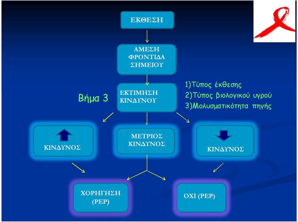 βιολογικού υγρού 3)Μολυσματικότητα πηγής ΚΙΝ