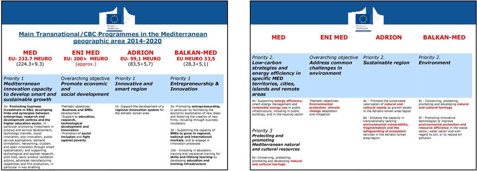 development centres and the higher education sector, in particular promoting investment in product and service development, technology transfer, social innovation, eco-innovation, public service