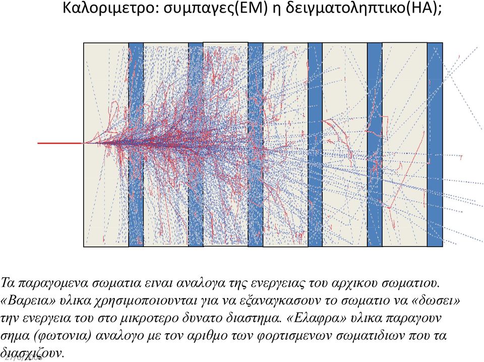 «Βαρεια» υλικα χρησιμοποιουνται για να εξαναγκασουν το σωματιο να «δωσει» την ενεργεια