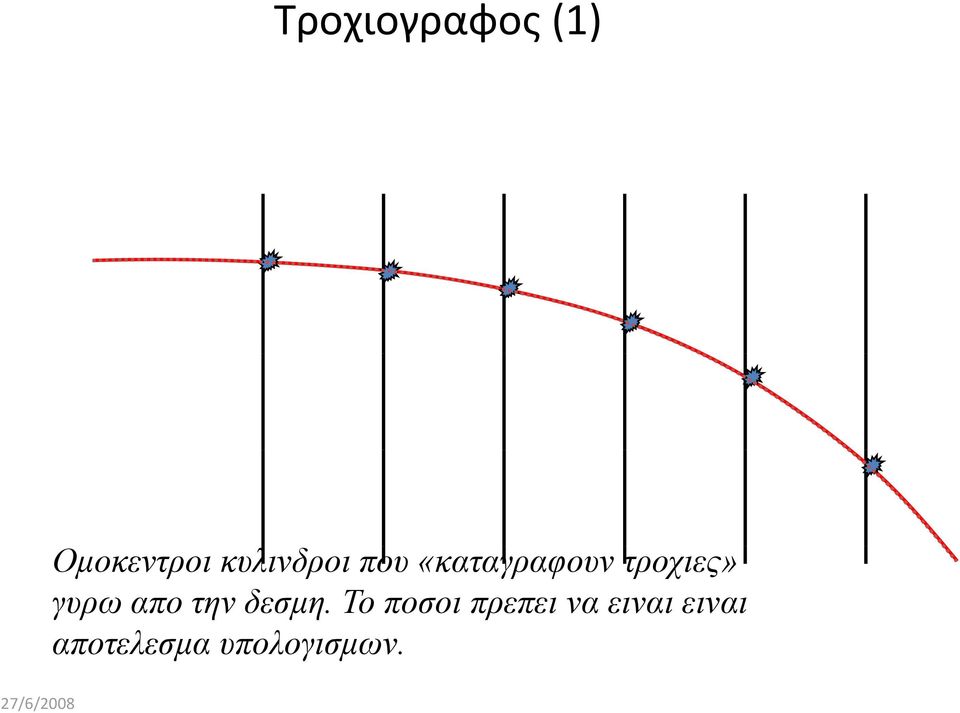 τροχιες» γυρω απο την δεσμη.