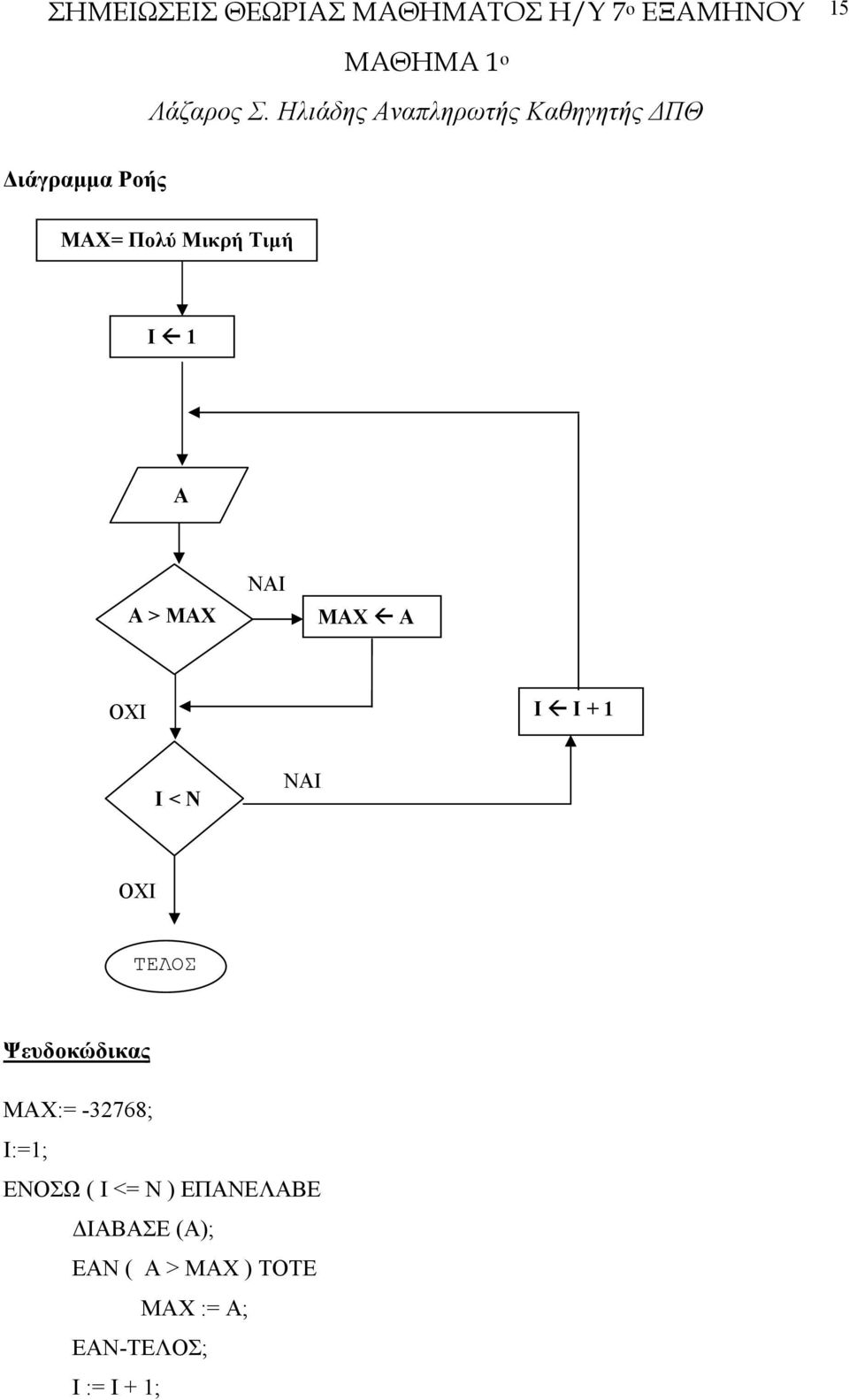 MAX:= -32768; I:=1; ΕΝΟΣΩ ( Ι <= Ν ) ΕΠΑΝΕΛΑΒΕ ΙΑΒΑΣΕ