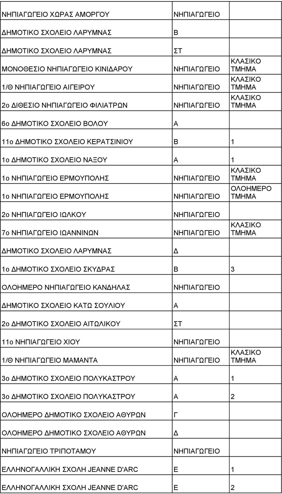 ΣΧΟΛΙΟ ΣΚΥΡΣ 3 ΚΝΗΛΣ ΗΜΟΤΙΚΟ ΣΧΟΛΙΟ ΚΤΩ ΣΟΥΛΙΟΥ 2ο ΗΜΟΤΙΚΟ ΣΧΟΛΙΟ ΙΤΩΛΙΚΟΥ ΣΤ 11ο ΧΙΟΥ 1/Θ ΜΜΝΤ 3ο ΗΜΟΤΙΚΟ ΣΧΟΛΙΟ ΠΟΛΥΚΣΤΡΟΥ 1 3ο