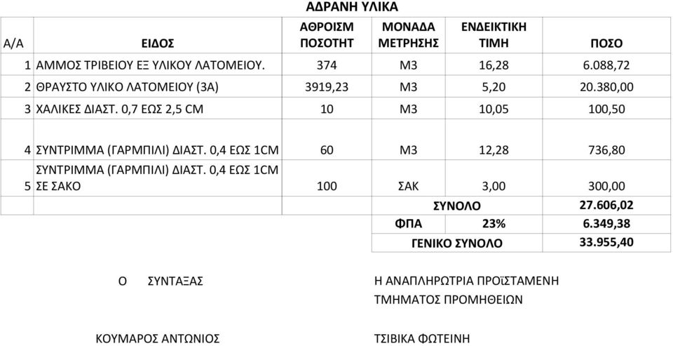 0,7 ΕΩΣ 2,5 CM 10 M3 10,05 100,50 4 ΣΥΝΤΡΙΜΜΑ (ΓΑΡΜΠΙΛΙ) ΔΙΑΣΤ. 0,4 ΕΩΣ 1CM 60 M3 12,28 736,80 ΣΥΝΤΡΙΜΜΑ (ΓΑΡΜΠΙΛΙ) ΔΙΑΣΤ.