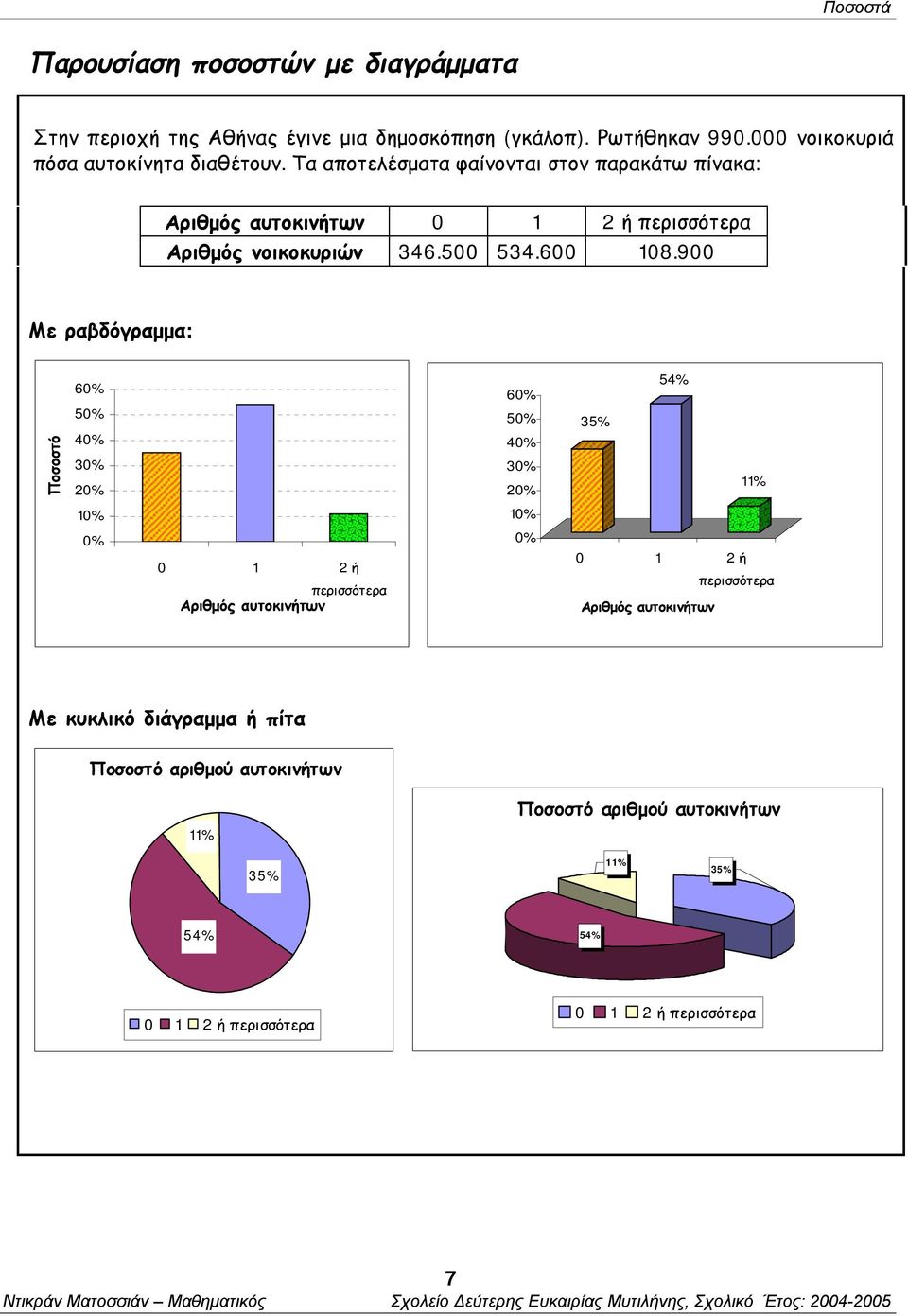 900 Με ραβδόγραμμα: Ποσοστό 60% 50% 40% 30% 20% 60% 50% 40% 30% 20% 35% 54% 11% 10% 10% 0% 0 1 2 ή περισσότερα Αριθμός αυτοκινήτων 0% 0 1 2 ή