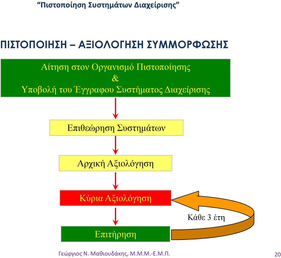 ιαχείρισης Επιθεώρηση Συστηµάτων Αρχική