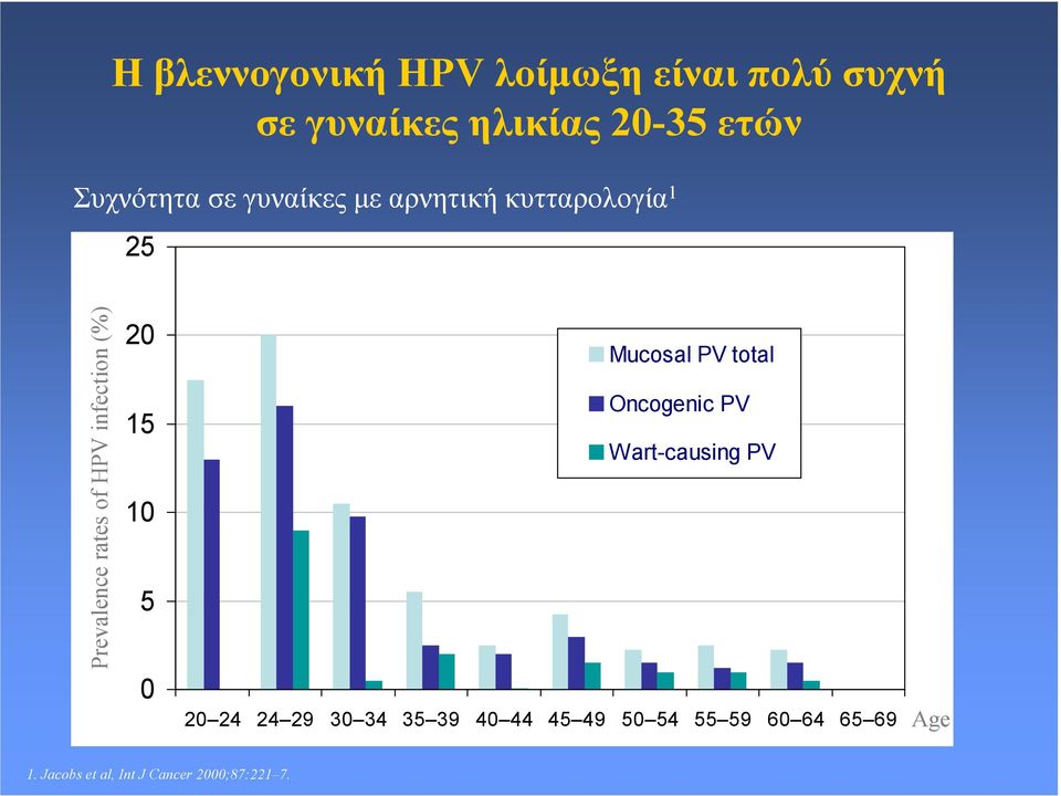 infection (%) 20 15 10 5 0 Mucosal PV total Oncogenic PV Wart-causing PV 20 24 24