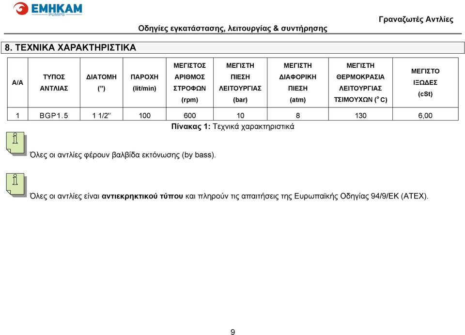 ΛΕΙΤΟΥΡΓΙΑΣ (bar) ΜΕΓΙΣΤΗ ΔΙΑΦΟΡΙΚΗ ΠΙΕΣΗ (atm) ΜΕΓΙΣΤΗ ΘΕΡΜΟΚΡΑΣΙΑ ΛΕΙΤΟΥΡΓΙΑΣ ΤΣΙΜΟΥΧΩΝ ( o C) ΜΕΓΙΣΤΟ ΙΞΩΔΕΣ (cst) 1
