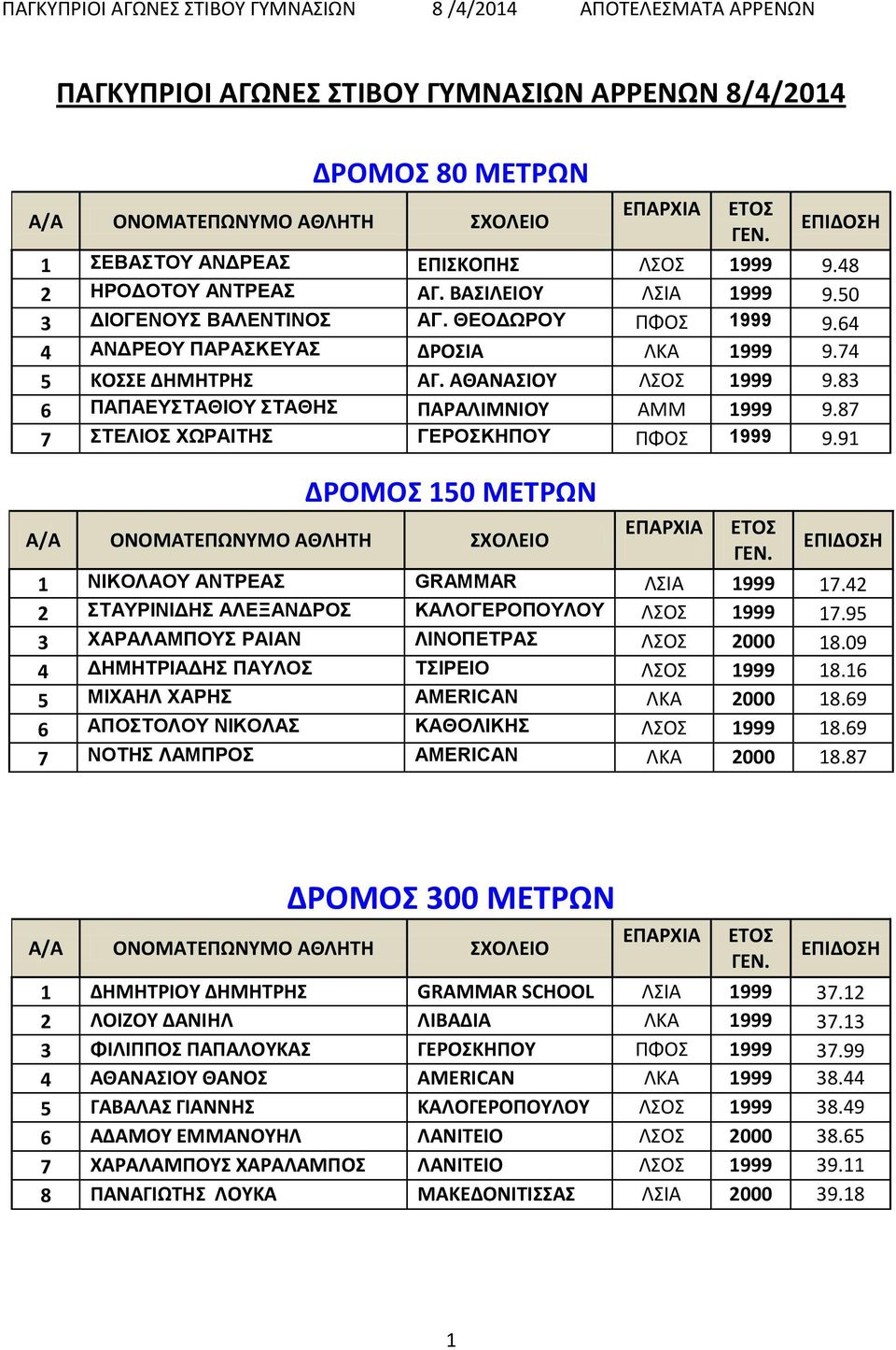 87 7 ΣΤΕΛΙΟΣ ΧΩΡΑΙΤΗΣ ΓΕΡΟΣΚΗΠΟΥ ΠΦΟΣ 1999 9.91 ΔΡΟΜΟΣ 150 ΜΕΤΡΩΝ 1 ΝΙΚΟΛΑΟΥ ΑΝΤΡΕΑΣ GRAMMAR ΛΣΙΑ 1999 17.42 2 ΣΤΑΥΡΙΝΙΔΗΣ ΑΛΕΞΑΝΔΡΟΣ SCHOOL ΚΑΛΟΓΕΡΟΠΟΥΛΟΥ ΛΣΟΣ 1999 17.