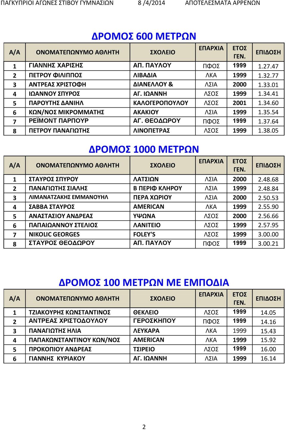 64 8 ΠΕΤΡΟΥ ΠΑΝΑΓΙΩΤΗΣ ΛΙΝΟΠΕΤΡΑΣ ΛΣΟΣ 1999 1.38.05 ΔΡΟΜΟΣ 1000 ΜΕΤΡΩΝ 1 ΣΤΑΥΡΟΣ ΣΠΥΡΟΥ ΛΑΤΣΙΩΝ ΛΣΙΑ 2000 2.48.68 2 ΠΑΝΑΓΙΩΤΗΣ ΣΙΑΛΗΣ Β ΠΕΡΙΦ ΚΛΗΡΟΥ ΛΣΙΑ 1999 2.48.84 3 ΛΙΜΑΝΑΤΖΑΚΗΣ ΕΜΜΑΝΟΥΗΛ ΠΕΡΑ ΧΩΡΙΟΥ ΛΣΙΑ 2000 2.