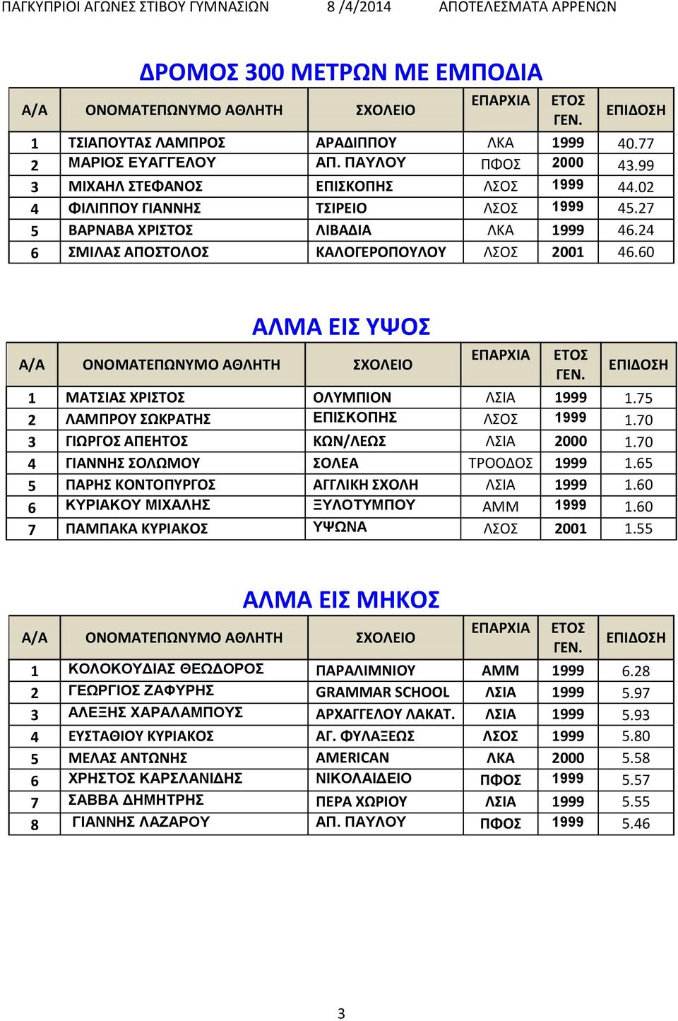 75 2 ΛΑΜΠΡΟΥ ΣΩΚΡΑΤΗΣ ΕΠΙΣΚΟΠΗΣ ΛΣΟΣ 1999 1.70 3 ΓΙΩΡΓΟΣ ΑΠΕΗΤΟΣ ΚΩΝ/ΛΕΩΣ ΛΣΙΑ 2000 1.70 4 ΓΙΑΝΝΗΣ ΣΟΛΩΜΟΥ ΣΟΛΕΑ ΤΡΟΟΔΟΣ 1999 1.65 5 ΠΑΡΗΣ ΚΟΝΤΟΠΥΡΓΟΣ ΑΓΓΛΙΚΗ ΣΧΟΛΗ ΛΣΙΑ 1999 1.