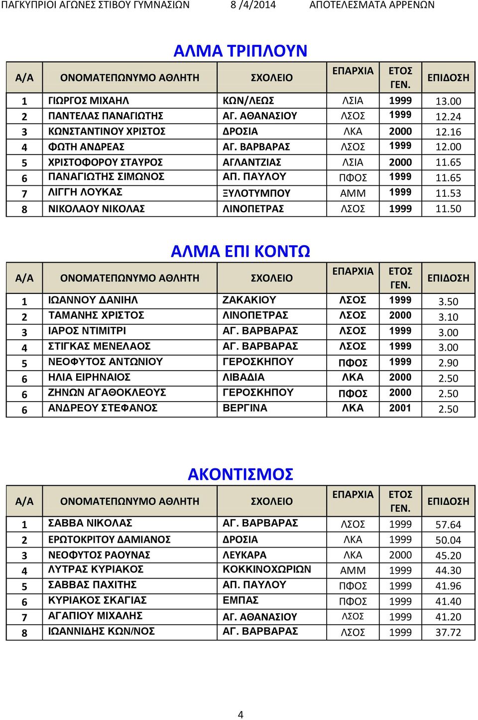 50 ΑΛΜΑ ΕΠΙ ΚΟΝΤΩ 1 ΙΩΑΝΝΟΥ ΔΑΝΙΗΛ ΖΑΚΑΚΙΟΥ ΛΣΟΣ 1999 3.50 2 ΤΑΜΑΝΗΣ ΧΡΙΣΤΟΣ ΛΙΝΟΠΕΤΡΑΣ ΛΣΟΣ 2000 3.10 3 ΙΑΡΟΣ ΝΤΙΜΙΤΡΙ ΑΓ. ΒΑΡΒΑΡΑΣ ΛΣΟΣ 1999 3.00 4 ΣΤΙΓΚΑΣ ΜΕΝΕΛΑΟΣ ΑΓ. ΒΑΡΒΑΡΑΣ ΛΣΟΣ 1999 3.00 5 ΝΕΟΦΥΤΟΣ ΑΝΤΩΝΙΟΥ ΓΕΡΟΣΚΗΠΟΥ ΠΦΟΣ 1999 2.