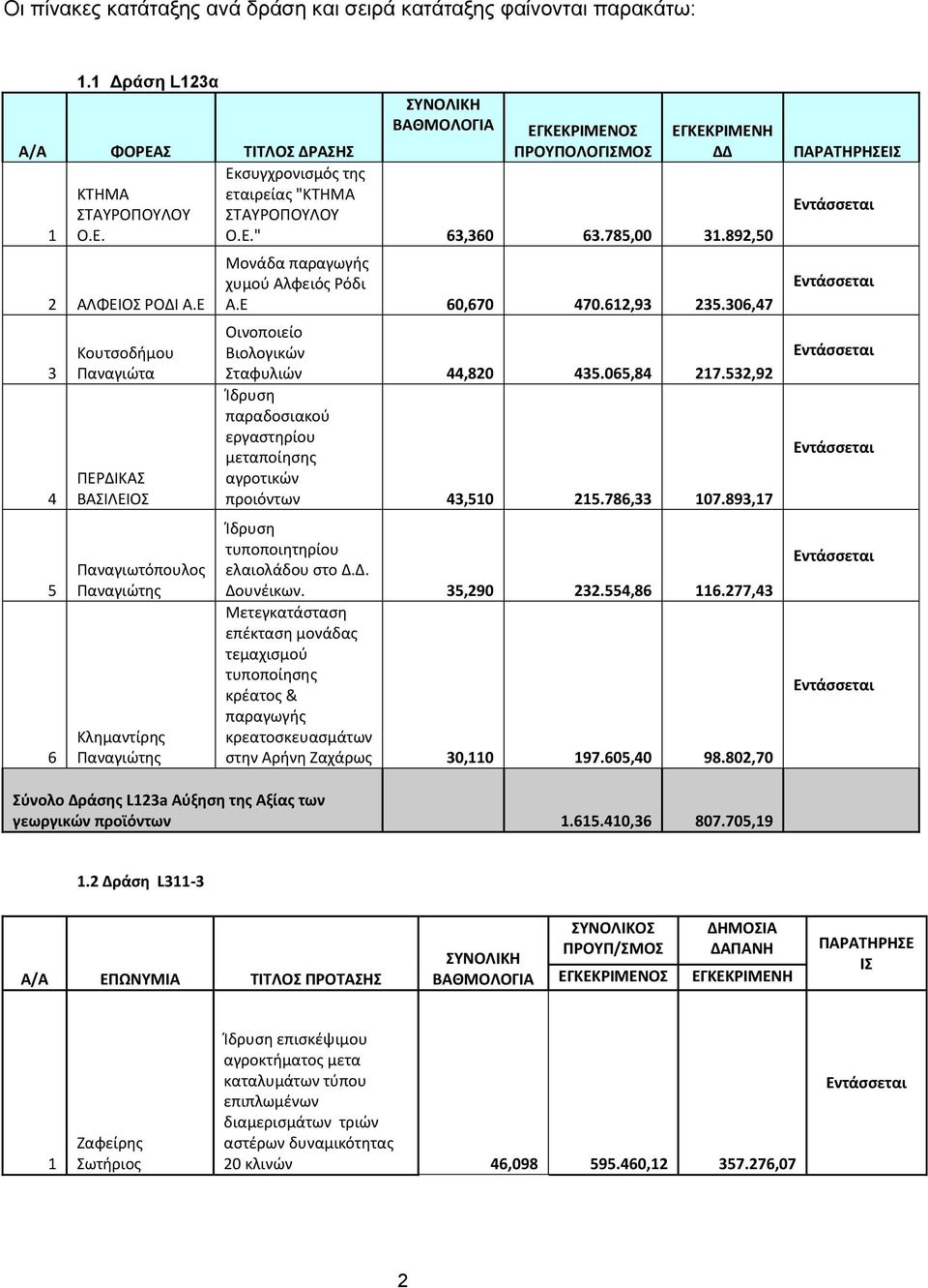 89,0 Μονάδα παραγωγής χυμού Αλφειός Ρόδι Α.Ε 60,670 470.6,9.06,47 Οινοποιείο Βιολογικών Σταφυλιών 44,80 4.06,84 7.,9 Ίδρυση παραδοσιακού εργαστηρίου μεταποίησης αγροτικών προιόντων 4,0.786, 07.