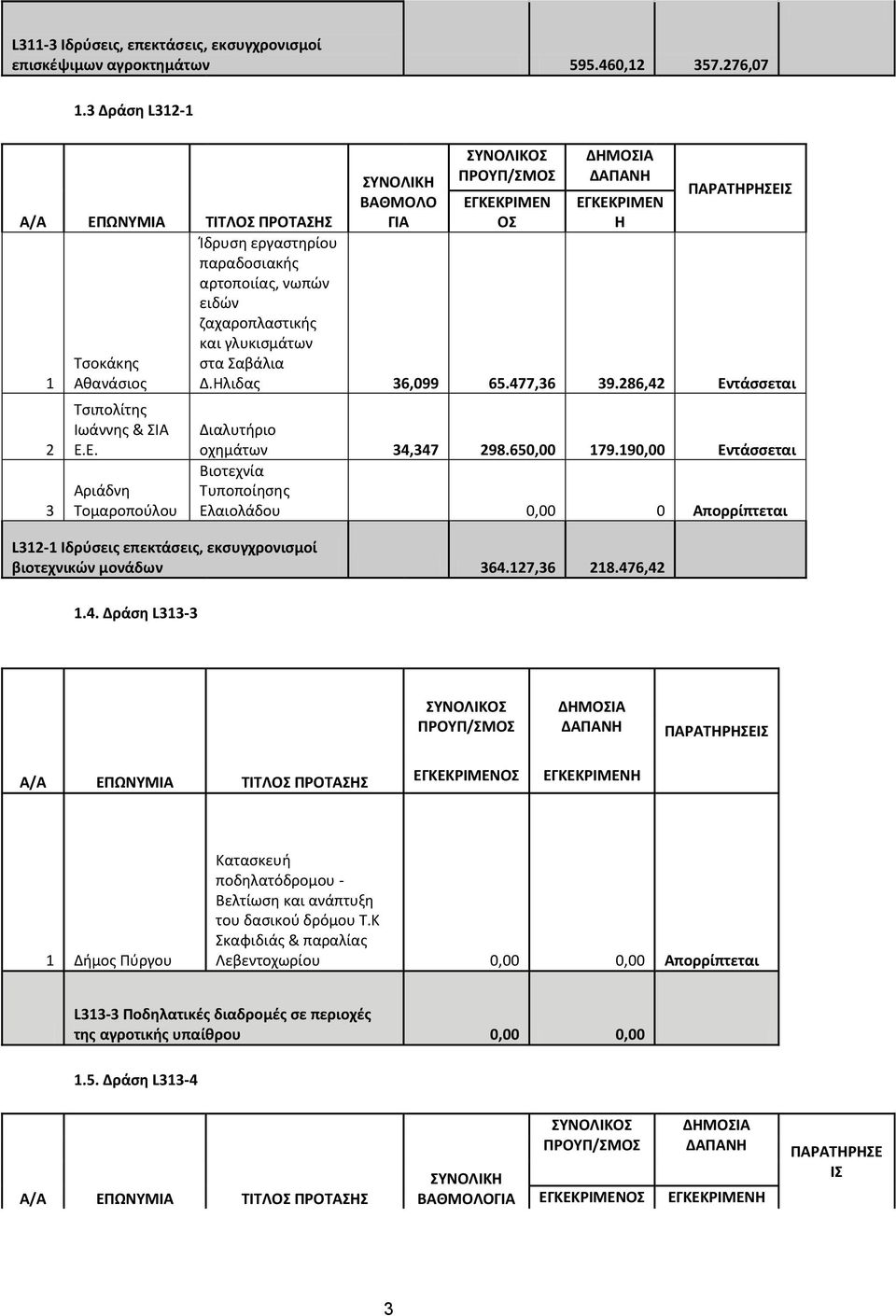 477,6 9.86,4 Διαλυτήριο οχημάτων 4,47 98.60,00 79.90,00 Βιοτεχνία Τυποποίησης Ελαιολάδου 0,00 0 Απορρίπτεται L- Ιδρύσεις επεκτάσεις, εκσυγχρονισμοί βιοτεχνικών μονάδων 64.7,6 8.476,4.
