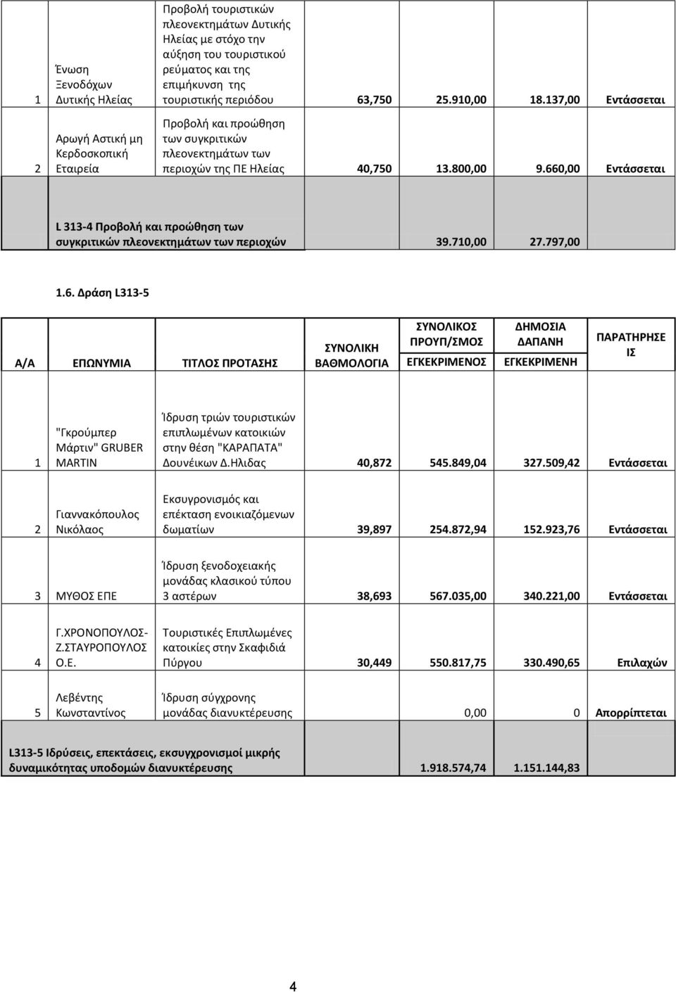 70,00 7.797,00.6. Δράση L- "Γκρούμπερ Μάρτιν" GRUBER MARTIN Ίδρυση τριών τουριστικών επιπλωμένων κατοικιών στην θέση "ΚΑΡΑΠΑΤΑ" Δουνέικων Δ.Ηλιδας 40,87 4.849,04 7.