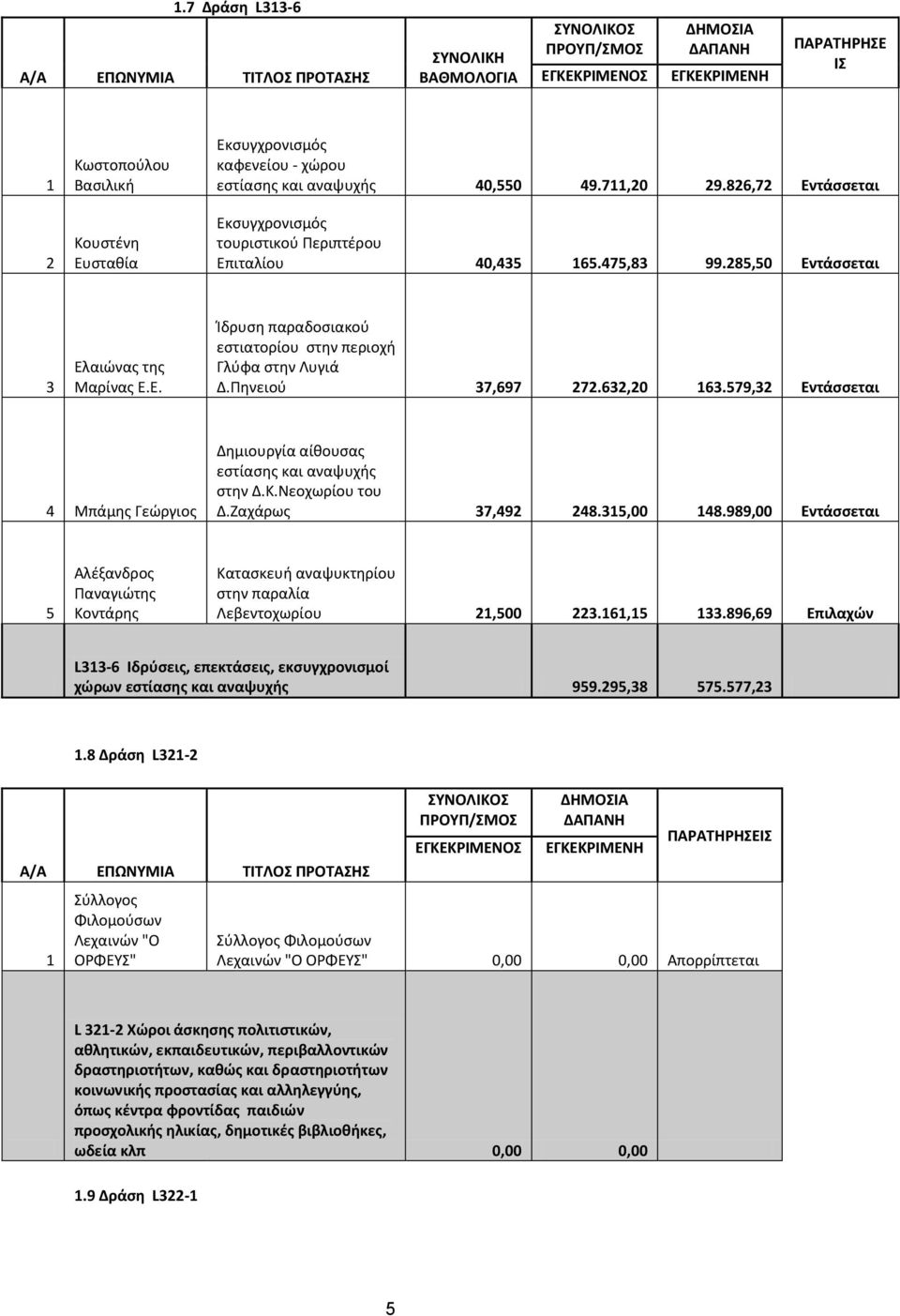Νεοχωρίου του Δ.Ζαχάρως 7,49 48.,00 48.989,00 Αλέξανδρος Παναγιώτης Κοντάρης Κατασκευή αναψυκτηρίου στην παραλία Λεβεντοχωρίου,00.6,.