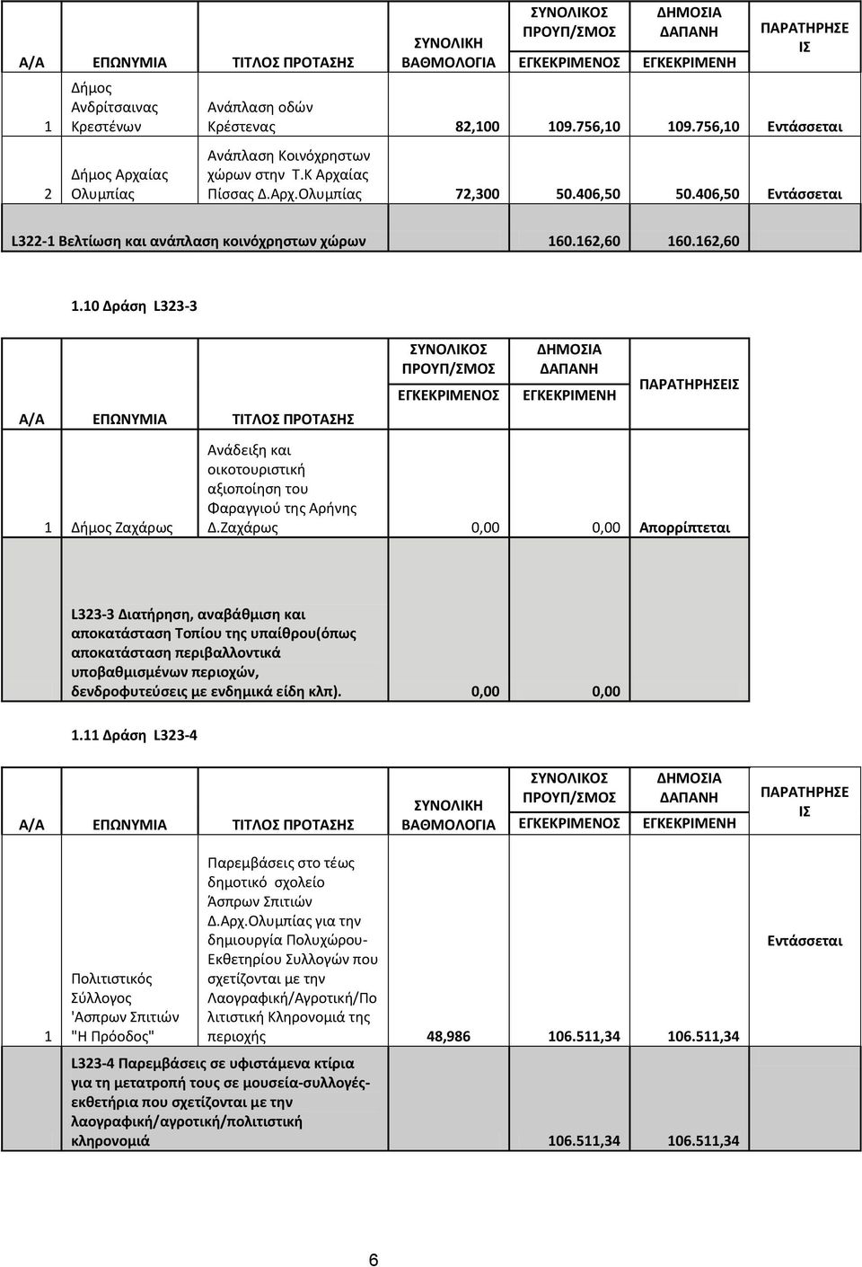 Ζαχάρως 0,00 0,00 Απορρίπτεται L- Διατήρηση, αναβάθμιση και αποκατάσταση Τοπίου της υπαίθρου(όπως αποκατάσταση περιβαλλοντικά υποβαθμισμένων περιοχών, δενδροφυτεύσεις με ενδημικά είδη κλπ). 0,00 0,00. Δράση L-4 Πολιτιστικός Σύλλογος 'Ασπρων Σπιτιών "Η Πρόοδος" Παρεμβάσεις στο τέως δημοτικό σχολείο Άσπρων Σπιτιών Δ.