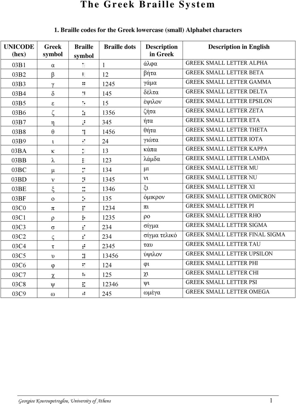 βήτα GREEK SMALL LETTER BETA 03B3 γ G 1245 γάμα GREEK SMALL LETTER GAMMA 03B4 δ D 145 δέλτα GREEK SMALL LETTER DELTA 03B5 ε E 15 έψιλον GREEK SMALL LETTER EPSILON 03B6 ζ Z 1356 ζήτα GREEK SMALL