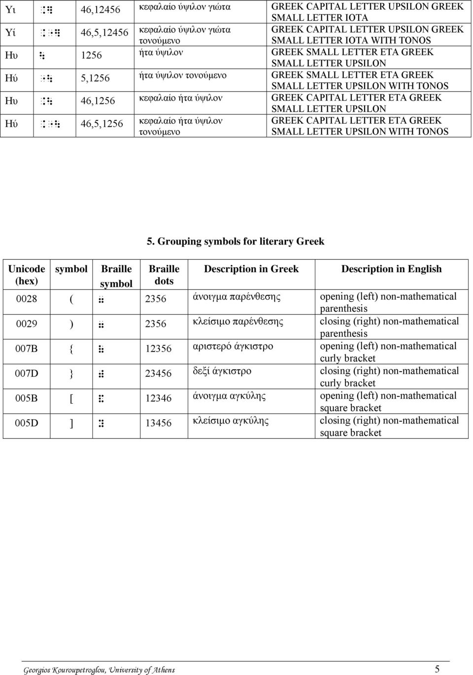 46,1256 κεφαλαίο ήτα ύψιλον GREEK CAPITAL LETTER ETA GREEK Ηύ." 46,5,1256 κεφαλαίο ήτα ύψιλον GREEK CAPITAL LETTER ETA GREEK Unicode Braille 5.