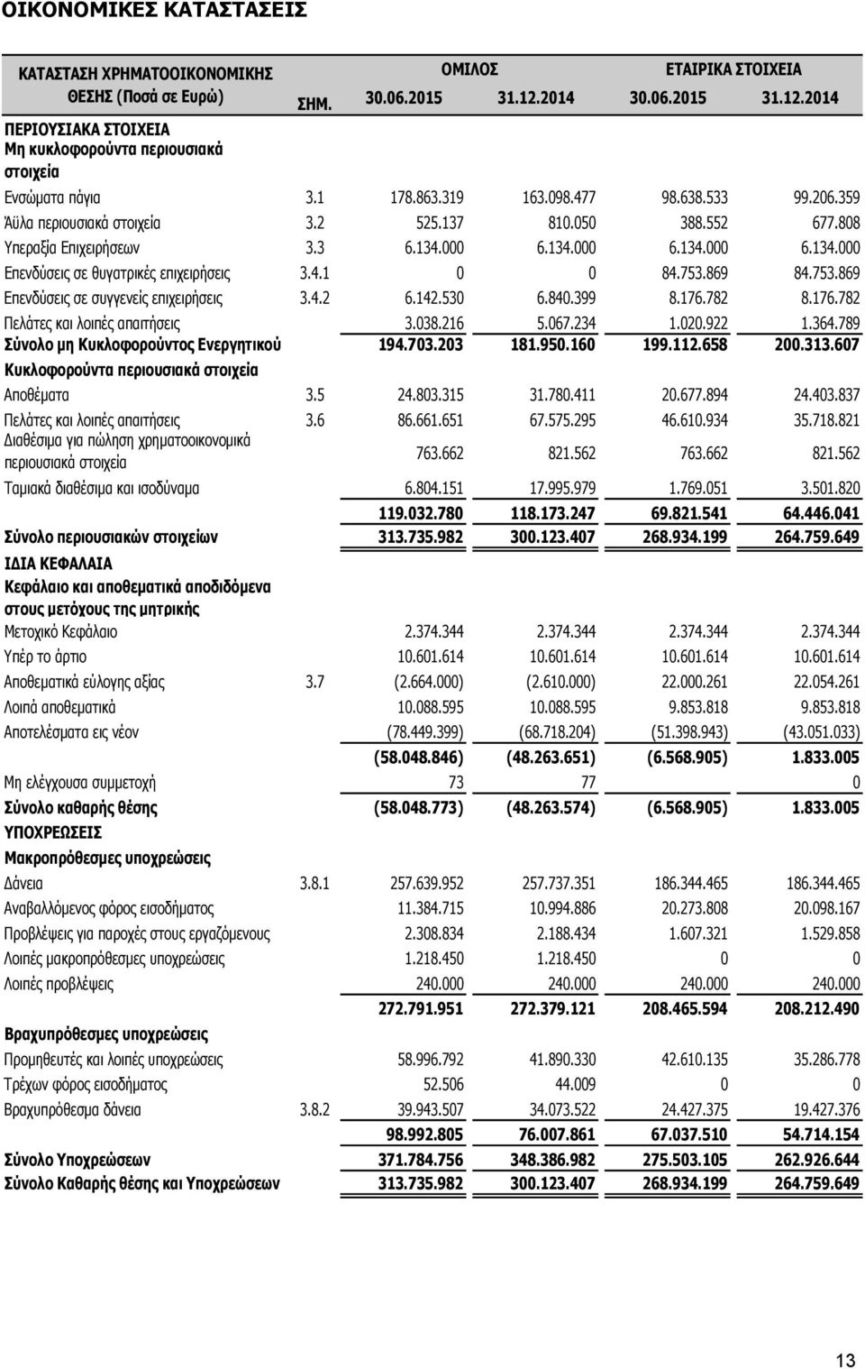 050 388.552 677.808 Υπεραξία Επιχειρήσεων 3.3 6.134.000 6.134.000 6.134.000 6.134.000 Επενδύσεις σε θυγατρικές επιχειρήσεις 3.4.1 0 0 84.753.869 84.753.869 Επενδύσεις σε συγγενείς επιχειρήσεις 3.4.2 6.142.