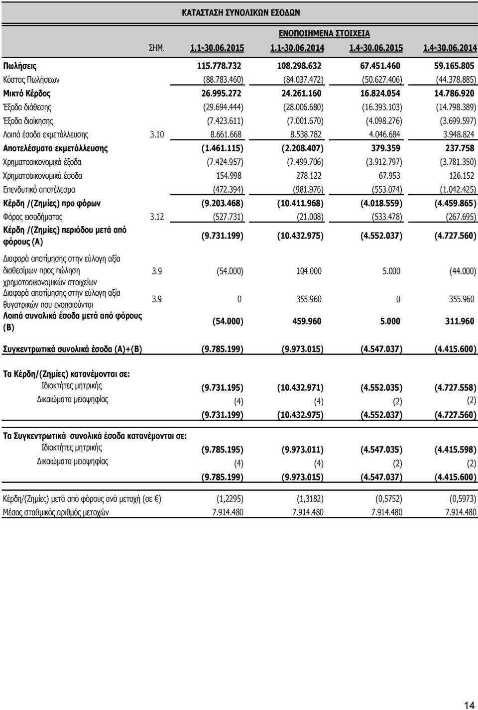 001.670) (4.098.276) (3.699.597) Λοιπά έσοδα εκμετάλλευσης 3.10 8.661.668 8.538.782 4.046.684 3.948.824 Αποτελέσματα εκμετάλλευσης (1.461.115) (2.208.407) 379.359 237.758 Χρηματοοικονομικά έξοδα (7.