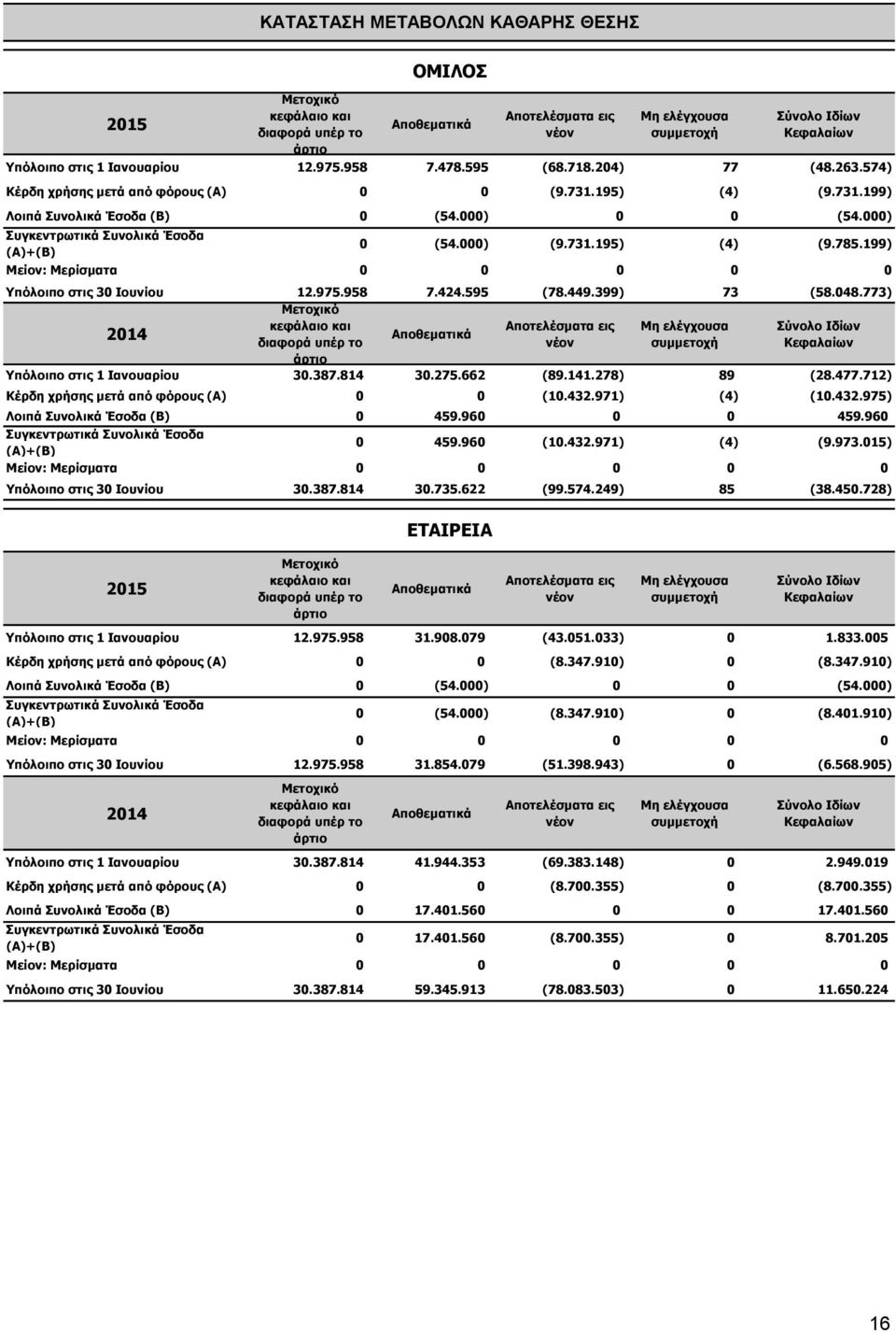 000) Συγκεντρωτικά Συνολικά Έσοδα (Α)+(Β) 0 (54.000) (9.731.195) (4) (9.785.199) Μείον: Μερίσματα 0 0 0 0 0 Υπόλοιπο στις 30 Ιουνίου 12.975.958 7.424.595 (78.449.399) 73 (58.048.