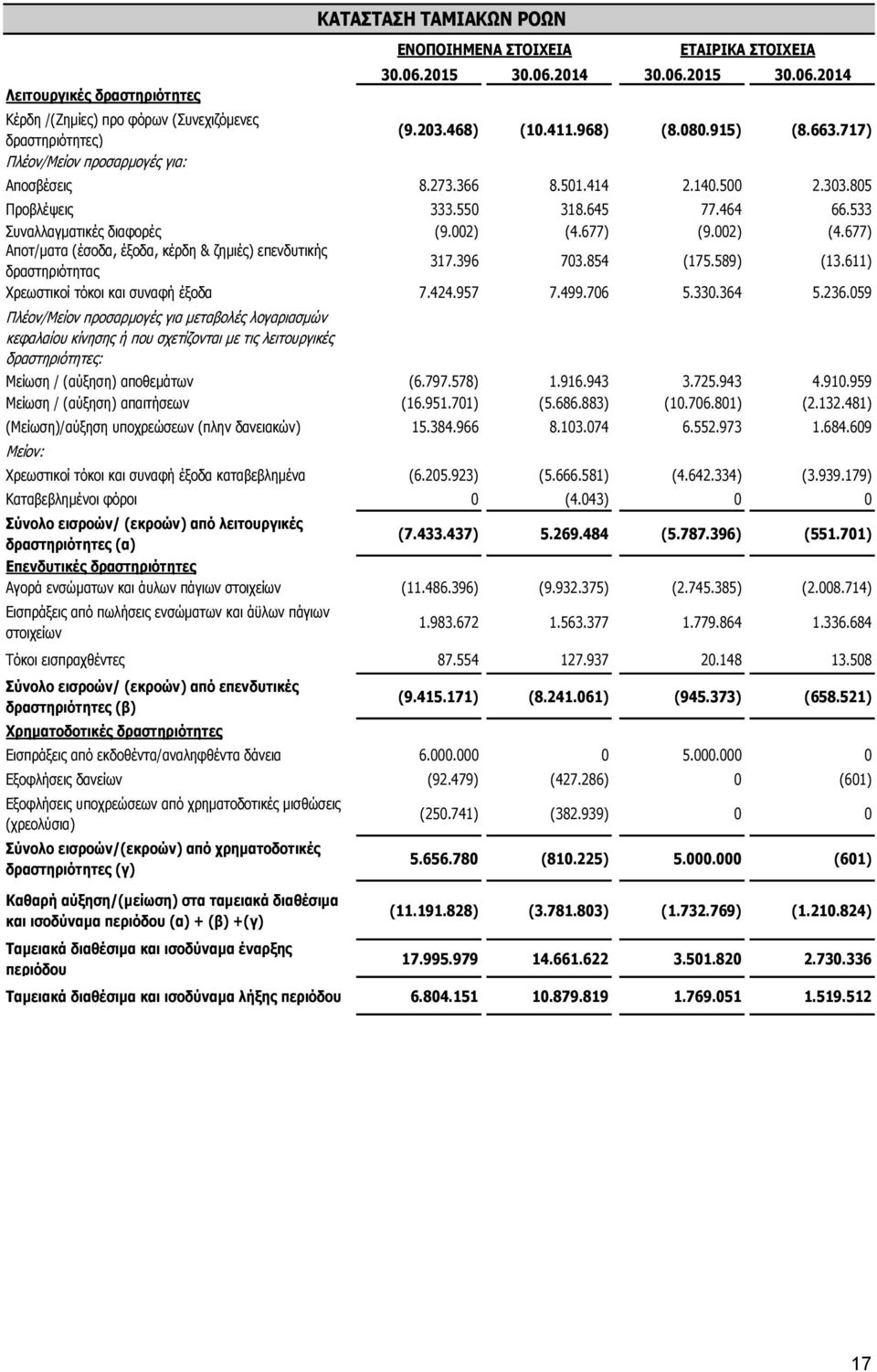 677) (9.002) (4.677) Αποτ/ματα (έσοδα, έξοδα, κέρδη & ζημιές) επενδυτικής δραστηριότητας 317.396 703.854 (175.589) (13.611) Χρεωστικοί τόκοι και συναφή έξοδα 7.424.957 7.499.706 5.330.364 5.236.