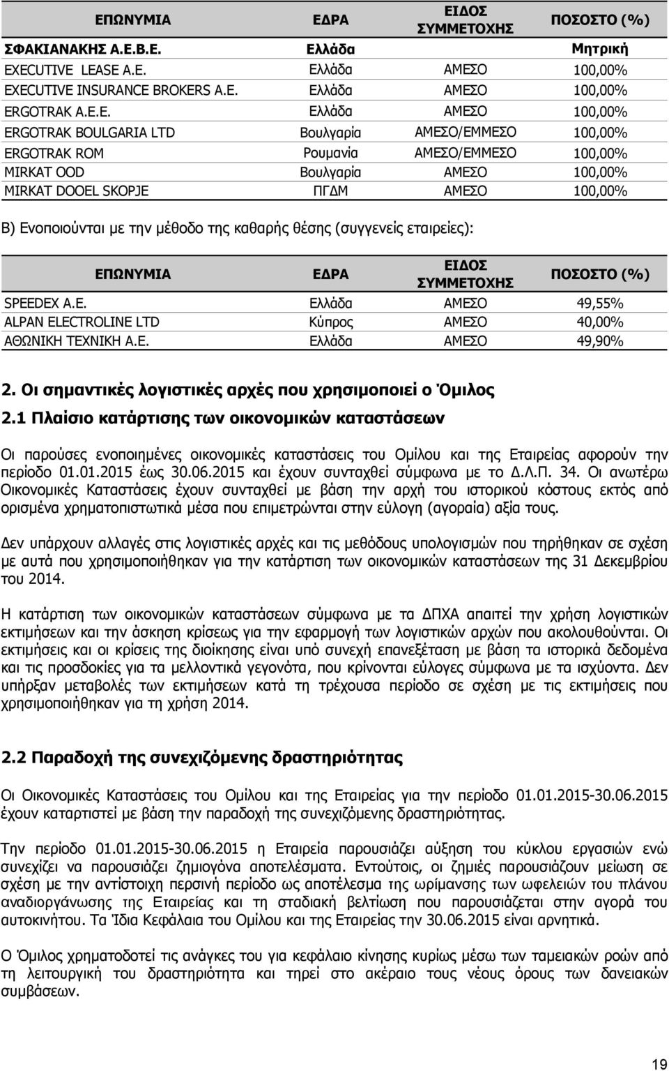 Ρουμανία ΑΜΕΣΟ/ΕΜΜΕΣΟ 100,00% MIRKAT OOD Βουλγαρία ΑΜΕΣΟ 100,00% MIRKAT DOOEL SKOPJE ΠΓΔΜ ΑΜΕΣΟ 100,00% Β) Ενοποιούνται με την μέθοδο της καθαρής θέσης (συγγενείς εταιρείες): ΕΠΩΝΥΜΙΑ ΕΔΡΑ ΕΙΔΟΣ