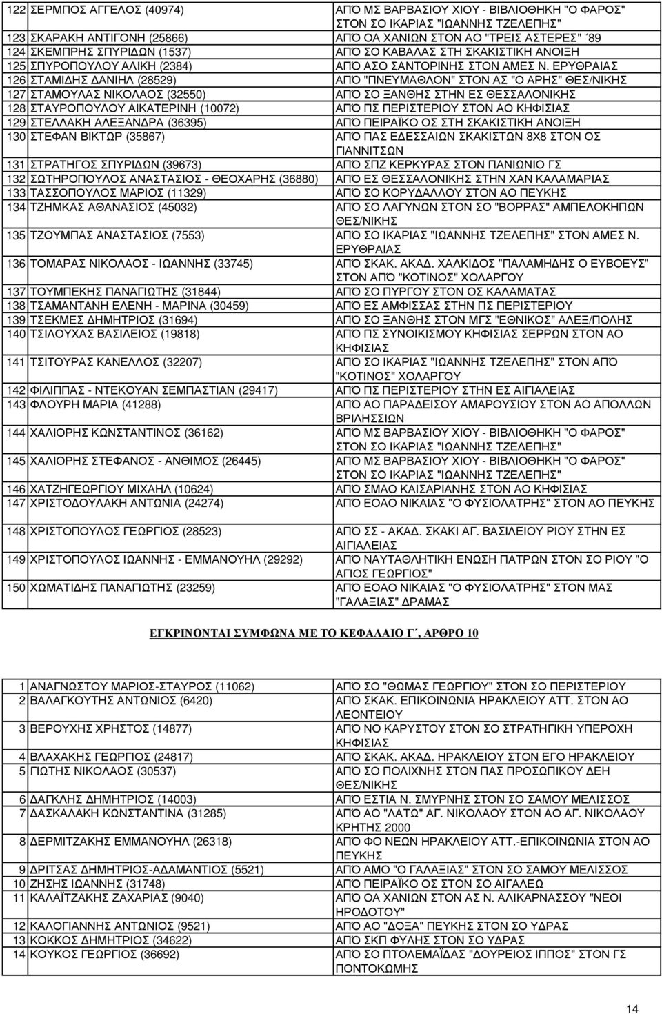 ΕΡΥΘΡΑΙΑΣ 126 ΣΤΑΜΙ ΗΣ ΑΝΙΗΛ (28529) ΑΠΌ "ΠΝΕΥΜΑΘΛΟΝ" ΣΤΟΝ ΑΣ "Ο ΑΡΗΣ" ΘΕΣ/ΝΙΚΗΣ 127 ΣΤΑΜΟΥΛΑΣ ΝΙΚΟΛΑΟΣ (32550) ΑΠΌ ΣΟ ΞΑΝΘΗΣ ΣΤΗΝ ΕΣ ΘΕΣΣΑΛΟΝΙΚΗΣ 128 ΣΤΑΥΡΟΠΟΥΛΟΥ ΑΙΚΑΤΕΡΙΝΗ (10072) ΑΠΌ ΠΣ