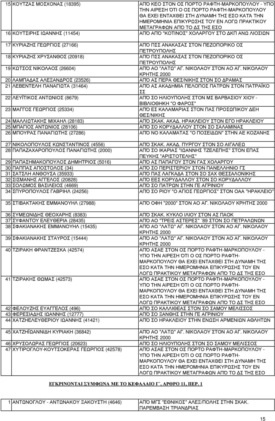 ΚΥΡΙΑΖΗΣ ΧΡΥΣΑΝΘΟΣ (20918) ΑΠΌ ΠΣΣ ΑΝΑΚΑΣΑΣ ΣΤΟΝ ΠΕΖΟΠΟΡΙΚΟ ΟΣ ΠΕΤΡΟΥΠΟΛΗΣ 19 ΚΩΤΣΟΣ ΝΙΚΟΛΑΟΣ (26604) ΑΠΌ ΑΟ "ΛΑΤΩ" ΑΓ. ΝΙΚΟΛΑΟΥ ΣΤΟΝ ΑΟ ΑΓ.