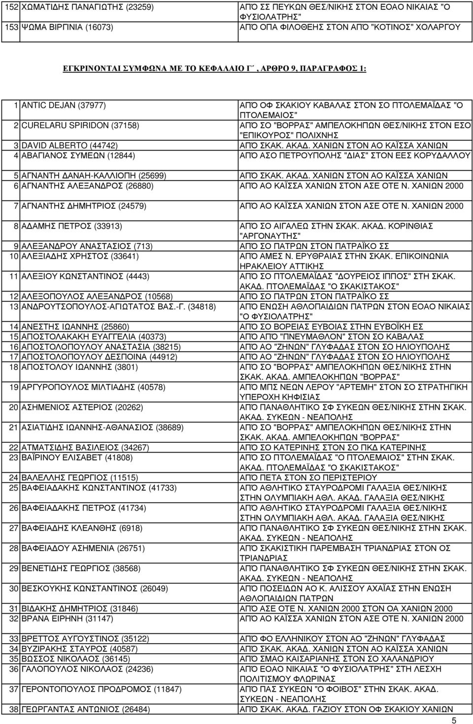 3 DAVID ALBERTO (44742) ΑΠΌ ΣΚΑΚ. ΑΚΑ. ΧΑΝΙΩΝ ΣΤΟΝ ΑΟ ΚΑΪΣΣΑ ΧΑΝΙΩΝ 4 ΑΒΑΓΙΑΝΟΣ ΣΥΜΕΩΝ (12844) ΑΠΌ ΑΣΟ ΠΕΤΡΟΥΠΟΛΗΣ " ΙΑΣ" ΣΤΟΝ ΕΕΣ ΚΟΡΥ ΑΛΛΟΥ 5 ΑΓΝΑΝΤΗ ΑΝΑΗ-ΚΑΛΛΙΟΠΗ (25699) ΑΠΌ ΣΚΑΚ. ΑΚΑ. ΧΑΝΙΩΝ ΣΤΟΝ ΑΟ ΚΑΪΣΣΑ ΧΑΝΙΩΝ 6 ΑΓΝΑΝΤΗΣ ΑΛΕΞΑΝ ΡΟΣ (26880) ΑΠΌ ΑΟ ΚΑΪΣΣΑ ΧΑΝΙΩΝ ΣΤΟΝ ΑΣΕ ΟΤΕ Ν.