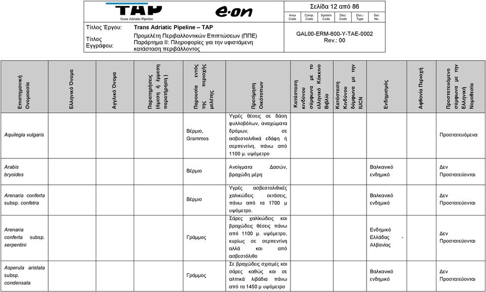 confetra χαλικώδεις εκτάσεις, πάνω από τα 1700 μ υψόμετρο. Σάρες χαλίκώδεις και Arenaria conferta serpentini subsp. βραχώδεις θέσεις πάνω από 1100 μ.
