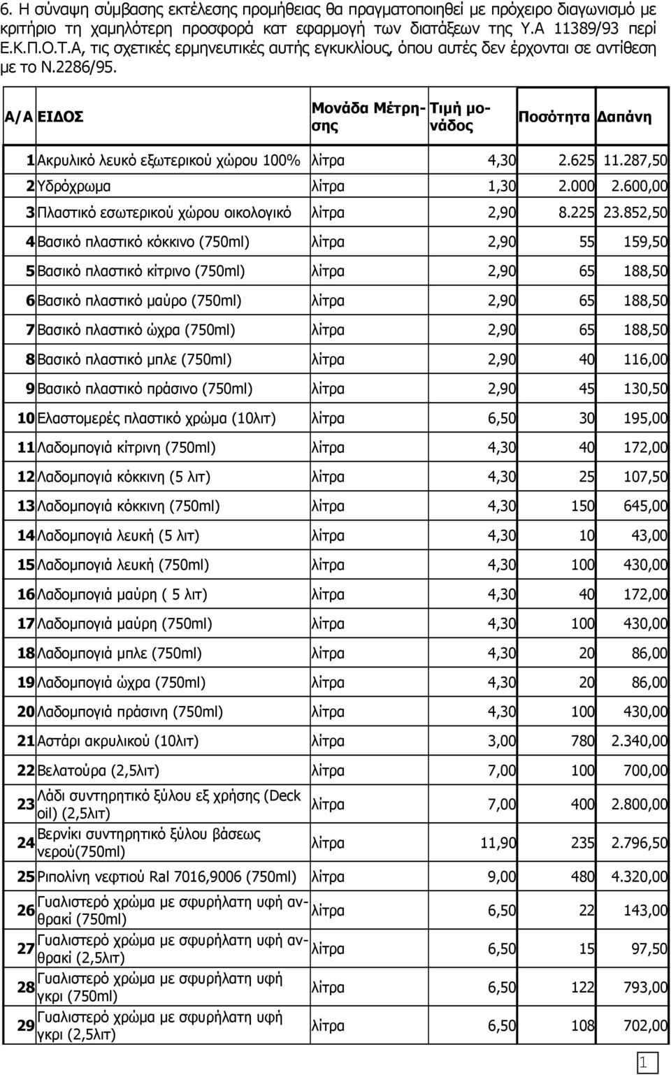 Α/Α ΕΙΔΟΣ Μονάδα Μέτρησης Τιμή μονάδος Ποσότητα Δαπάνη 1 Ακρυλικό λευκό εξωτερικού χώρου 100% λίτρα 4,30 2.625 11.287,50 2 Υδρόχρωμα λίτρα 1,30 2.000 2.