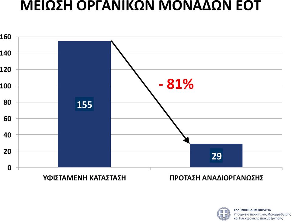0 155 ΥΦΙΣΤΑΜΕΝΗ ΚΑΤΑΣΤΑΣΗ -