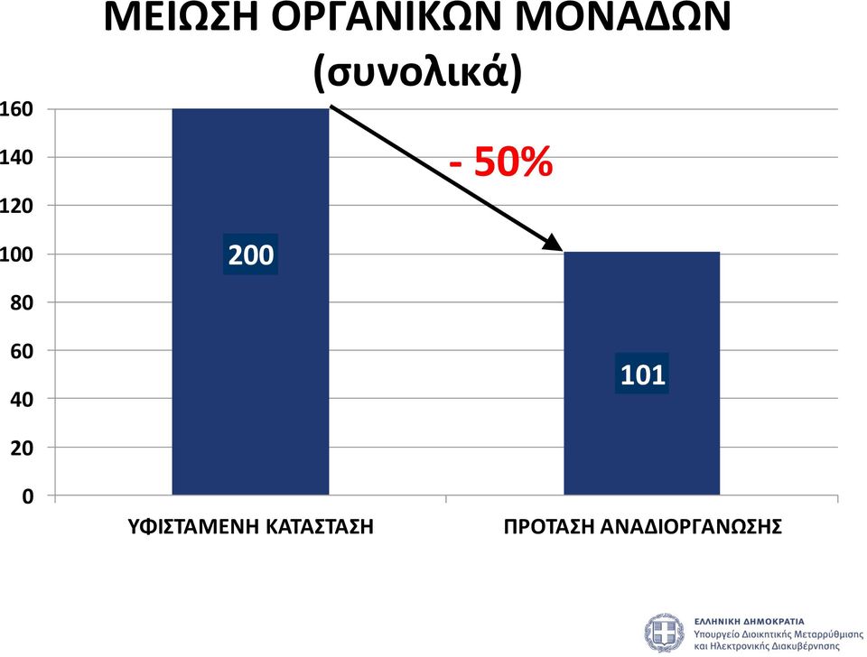 50% 200 80 60 40 101 20 0