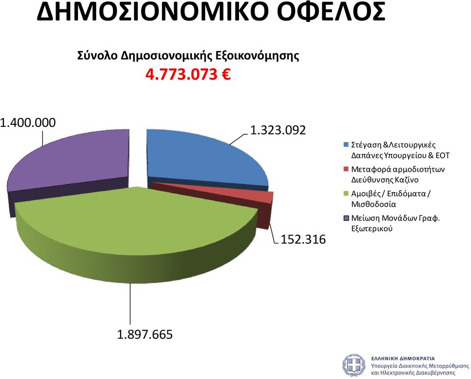 316 Στέγαση &Λειτουργικές Δαπάνες Υπουργείου & ΕΟΤ Μεταφορά