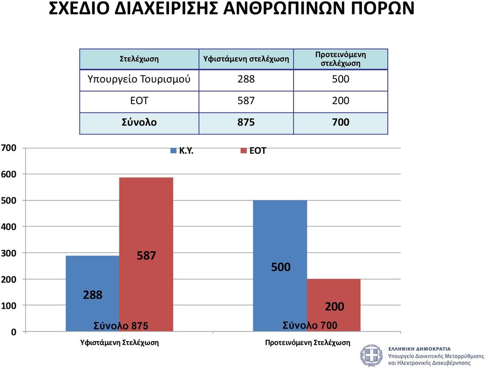 Σύνολο 875 700 700 600 Κ.Υ.