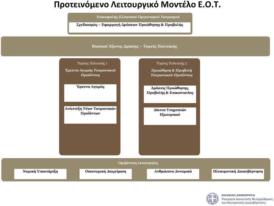 Πολιτικής Τομέας Πολιτικής 1 Έρευνα Αγοράς Τουριστικού Προϊόντος Τομέας Πολιτικής 2 Προώθηση & Προβολή Τουριστικού Προϊόντος