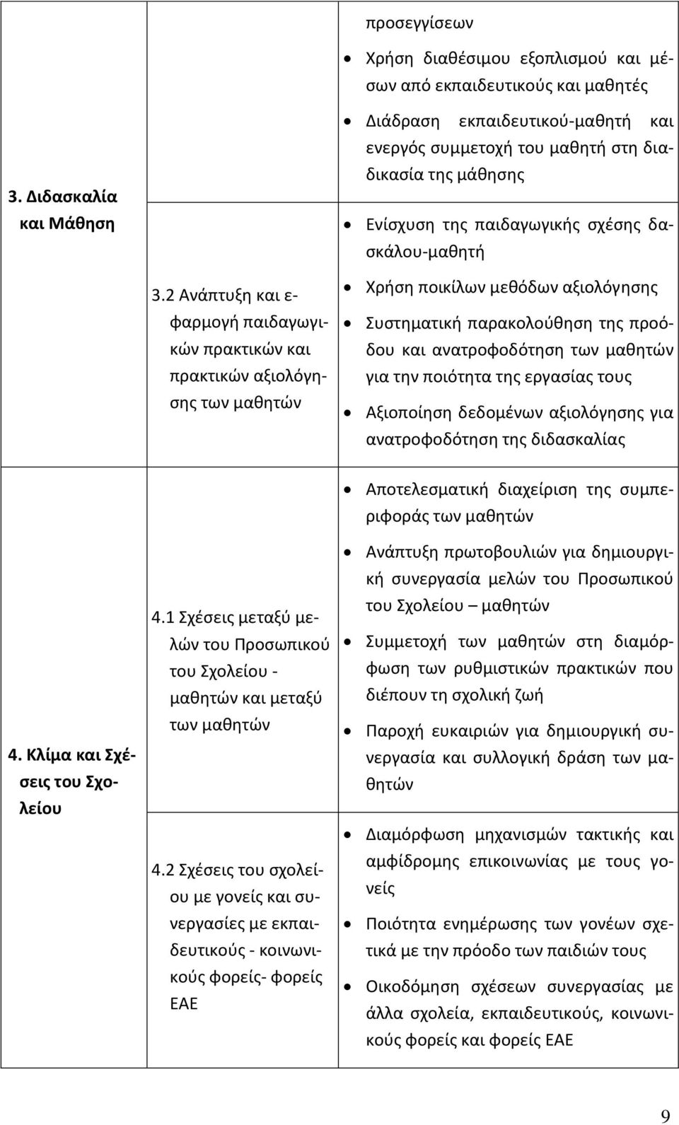 2 Ανάπτυξη και ε- φαρμογή παιδαγωγικών πρακτικών και πρακτικών αξιολόγησης των μαθητών Χρήση ποικίλων μεθόδων αξιολόγησης Συστηματική παρακολούθηση της προόδου και ανατροφοδότηση των μαθητών για την