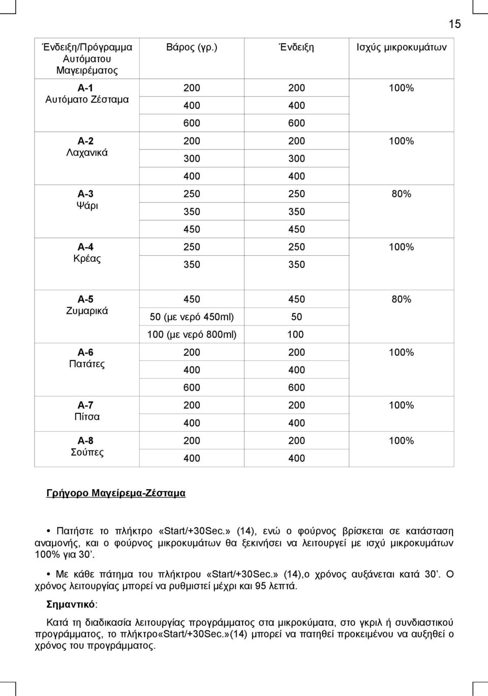 (με νερό 450ml) 50 100 (με νερό 800ml) 100 200 200 100% 400 400 600 600 200 200 100% 400 400 200 200 100% 400 400 Γρήγορo Μαγείρεμα-Ζέσταμα Πατήστε το πλήκτρο «Start/+30Sec.