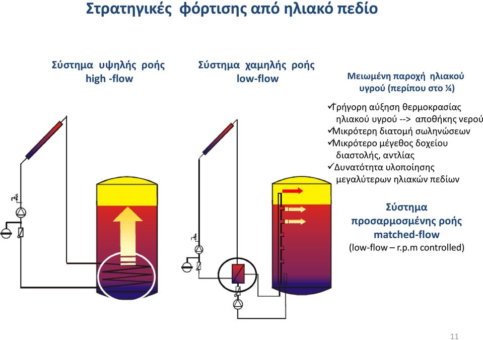 αποθήκης νερού Μικρότερη διατομή σωληνώσεων Μικρότερο μέγεθος δοχείου διαστολής, αντλίας Δυνατότητα