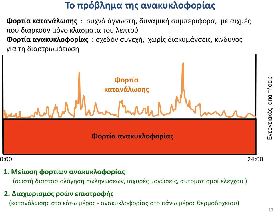 κατανάλωσης Φορτία ανακυκλοφορίας 0:00 24:00 1.