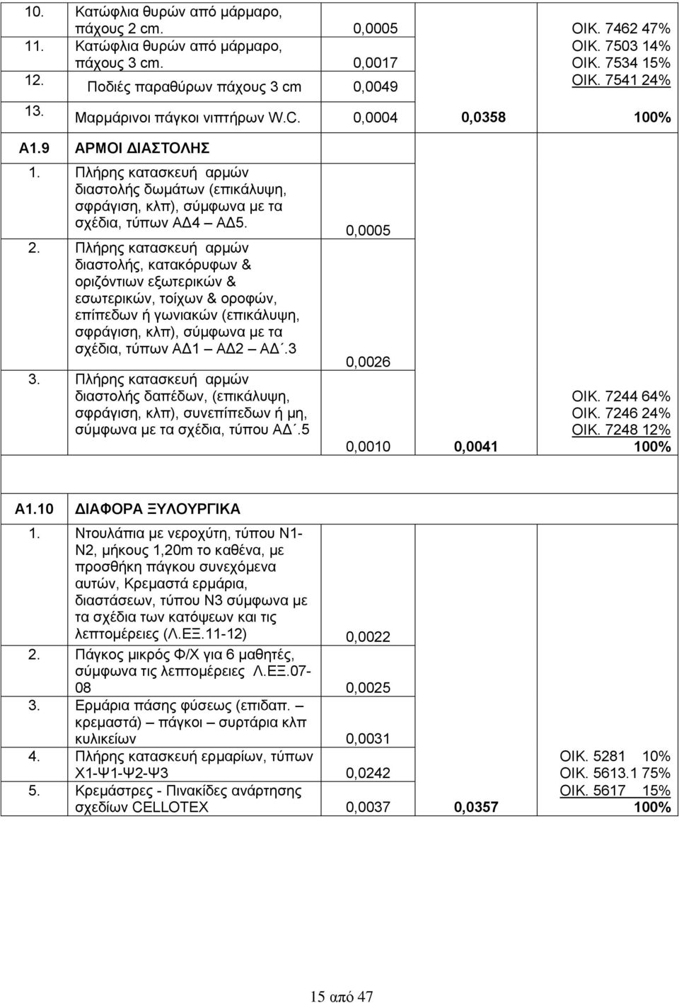3 3. Πλήρης κατασκευή αρμών διαστολής δαπέδων, (επικάλυψη, σφράγιση, κλπ), συνεπίπεδων ή μη, σύμφωνα με τα σχέδια, τύπου ΑΔ.5 0,0005 0,0026 0,0010 0,0041 ΟΙΚ. 7244 64% ΟΙΚ. 7246 24% ΟΙΚ.