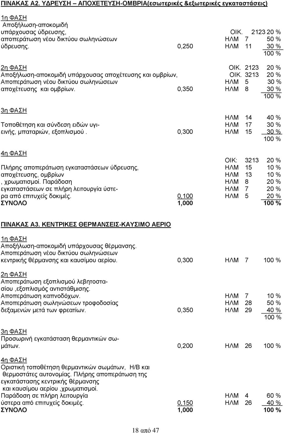 0,350 ΗΛΜ 8 30 % 100 % 3η ΦΑΣΗ ΗΛΜ 14 40 % Τοποθέτηση και σύνδεση ειδών υγι- ΗΛΜ 17 30 % εινής, μπαταριών, εξοπλισμού.