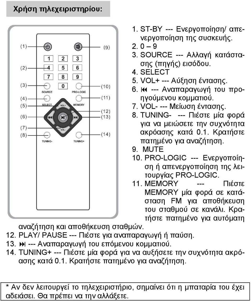 PRO-LOGIC --- Ενεργοποίηση ή απενεργοποίηση της λειτουργίας PRO-LOGIC. 11. MEMORY --- Πιέστε MEMORY μία φορά σε κατάσταση FM για αποθήκευση του σταθμού σε κανάλι.