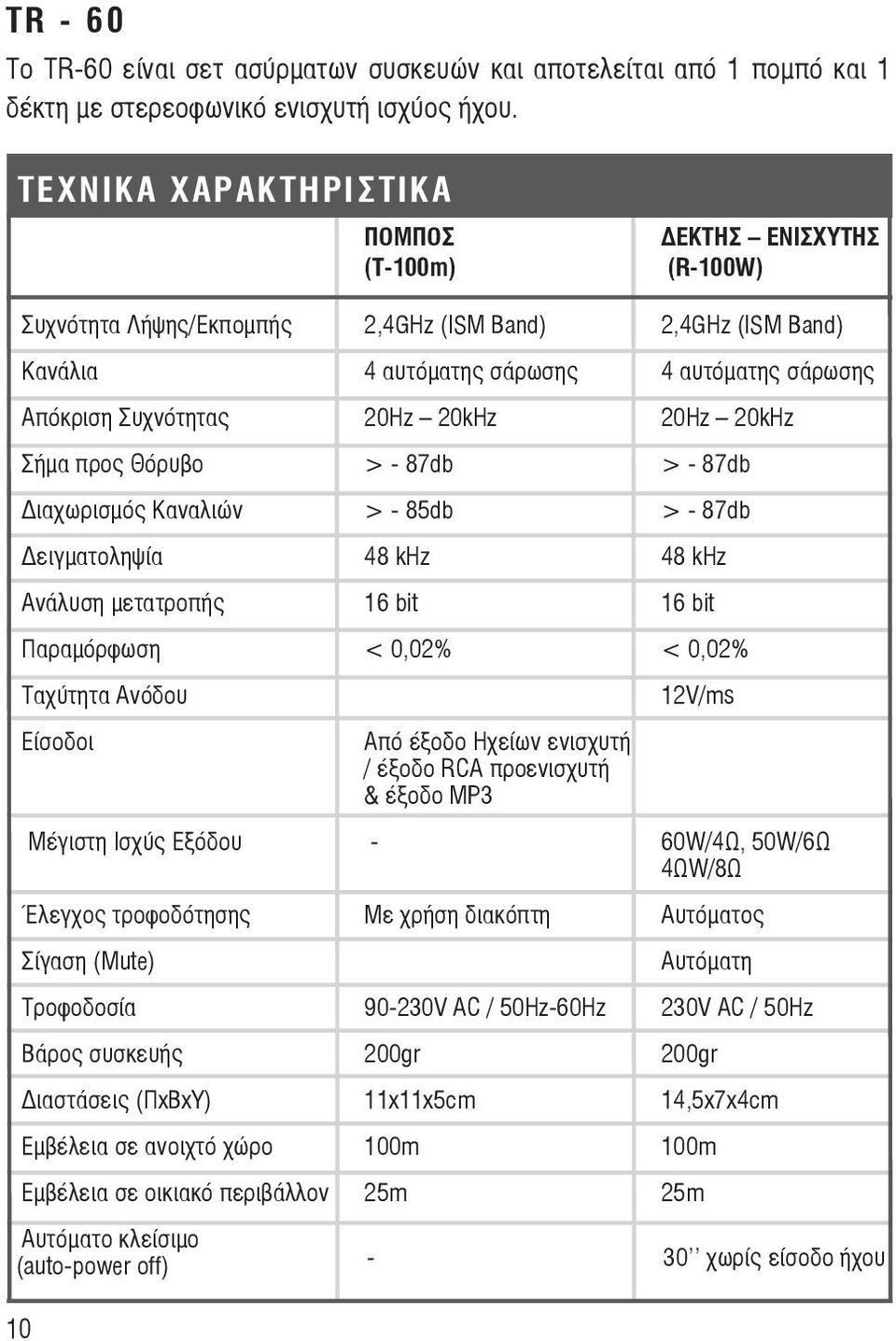 20Ηz 20kΗz 20Ηz 20kΗz Σήμα προς Θόρυβο > - 87db > - 87db Διαχωρισμός Καναλιών > - 85db > - 87db Δειγματοληψία 48 khz 48 khz Ανάλυση μετατροπής 16 bit 16 bit Παραμόρφωση < 0,02% < 0,02% Ταχύτητα