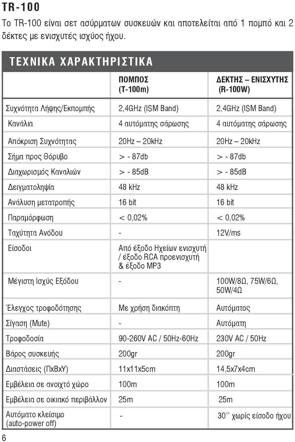 20Ηz 20kΗz 20Ηz 20kΗz Σήμα προς Θόρυβο > - 87db > - 87db Διαχωρισμός Καναλιών > - 85dB > - 85dB Δειγματοληψία 48 khz 48 khz Ανάλυση μετατροπής 16 bit 16 bit Παραμόρφωση < 0,02% < 0,02% Ταχύτητα